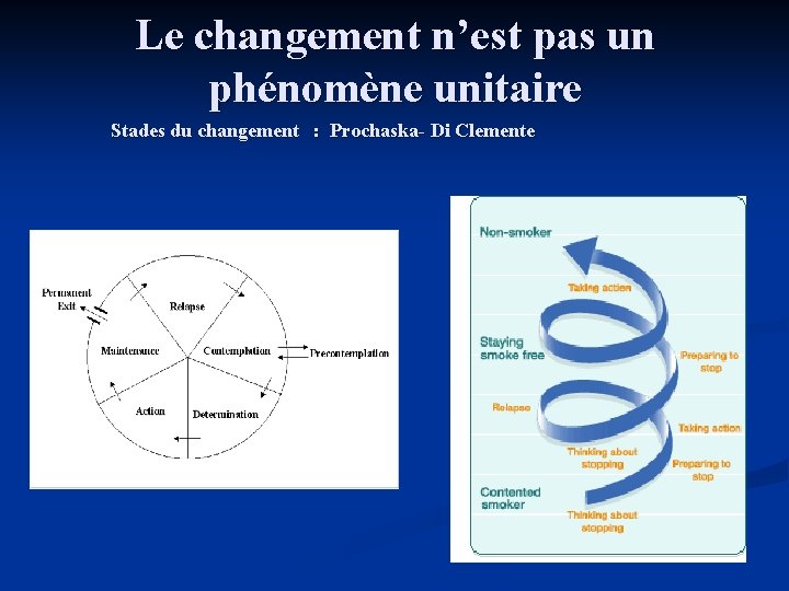 Le changement n’est pas un phénomène unitaire Stades du changement : Prochaska- Di Clemente