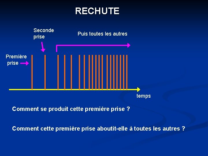 RECHUTE Seconde prise Puis toutes les autres Première prise temps Comment se produit cette