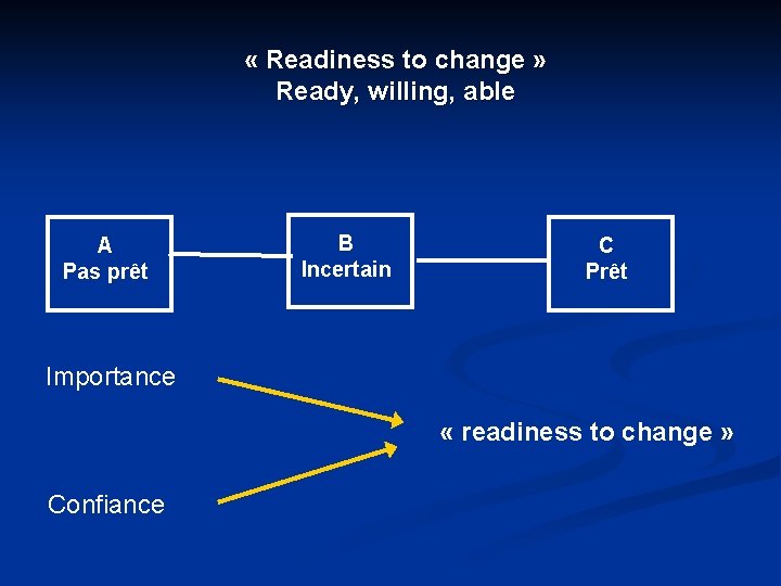  « Readiness to change » Ready, willing, able A Pas prêt B Incertain
