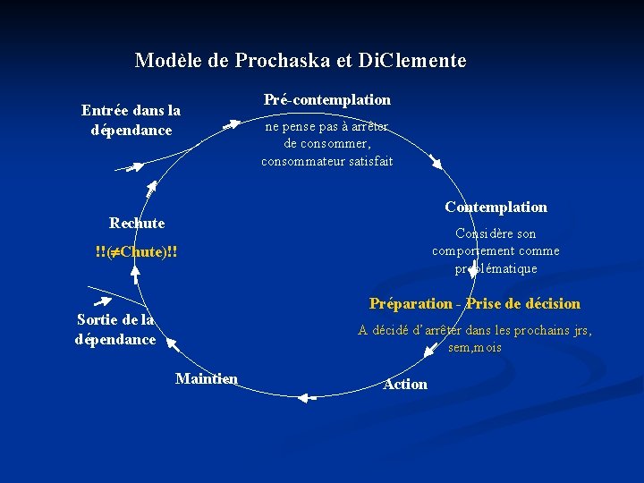Modèle de Prochaska et Di. Clemente Entrée dans la dépendance Pré-contemplation ne pense pas