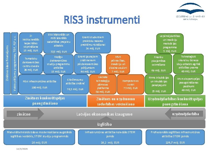 Valsts pētījumu programmas, TOP, FLP u. c. Zinātnes bāzes finansējums RIS 3 instrumenti ZI