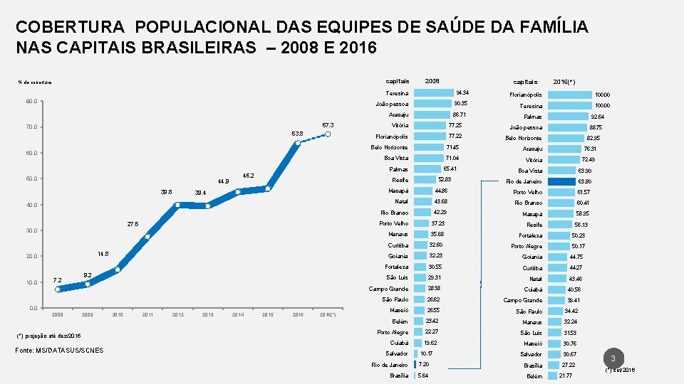 COBERTURA POPULACIONAL DAS EQUIPES DE SAÚDE DA FAMÍLIA NAS CAPITAIS BRASILEIRAS – 2008 E COBERTURA POPULACIONAL DAS EQUIPES DE SAÚDE DA FAMÍLIA NAS CAPITAIS BRASILEIRAS – 2008 E