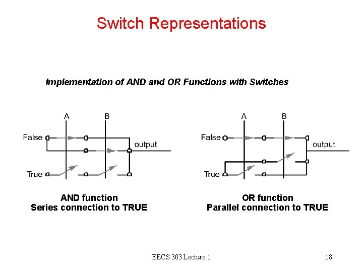 Switch Representations Implementation of AND and OR Functions with Switches AND function Series connection