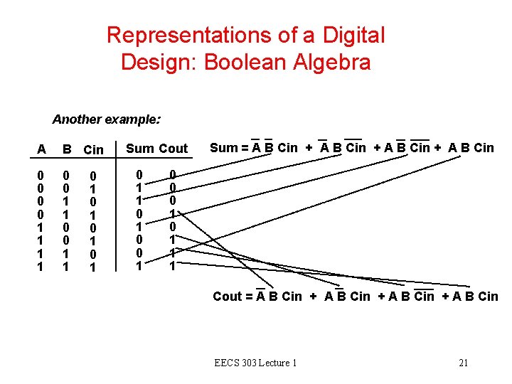 Representations of a Digital Design: Boolean Algebra Another example: A B Cin 0 0