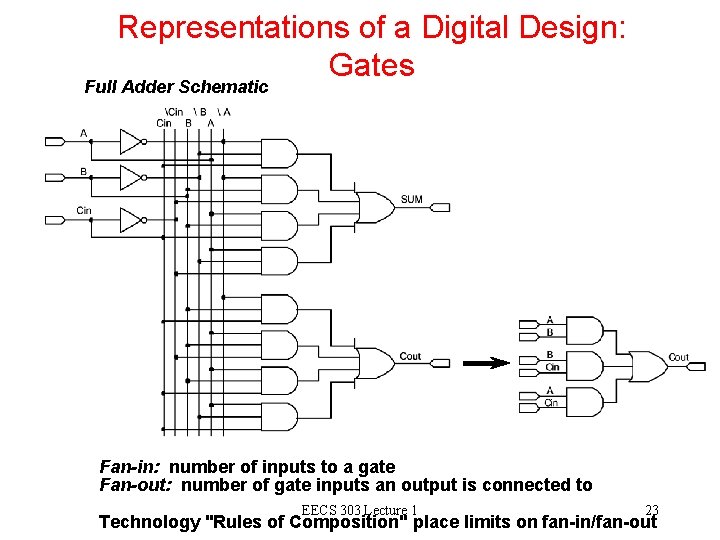 Representations of a Digital Design: Gates Full Adder Schematic Fan-in: number of inputs to