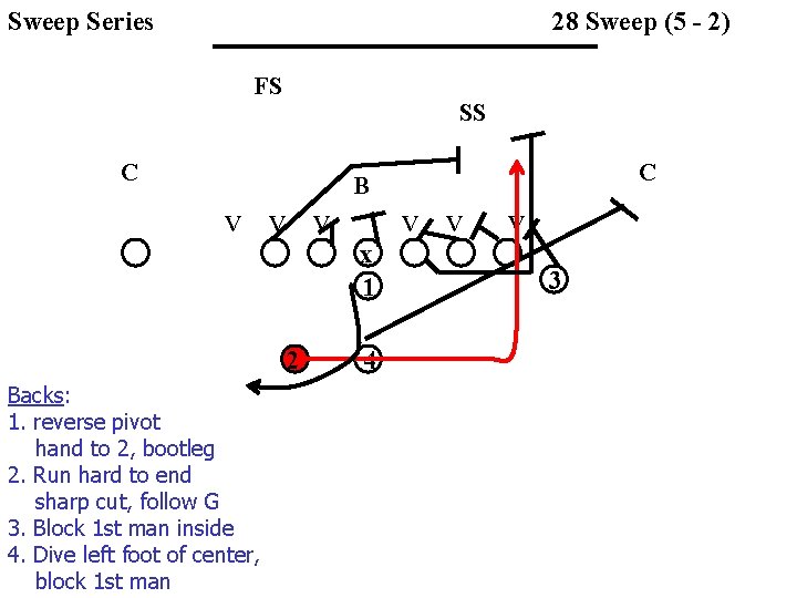 Sweep Series 28 Sweep (5 - 2) FS SS C C B v v