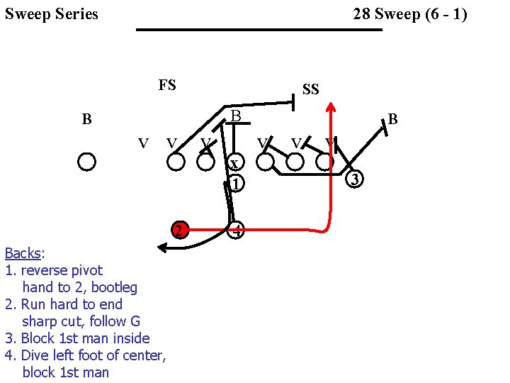 Sweep Series 28 Sweep (6 - 1) FS SS B B v v 2