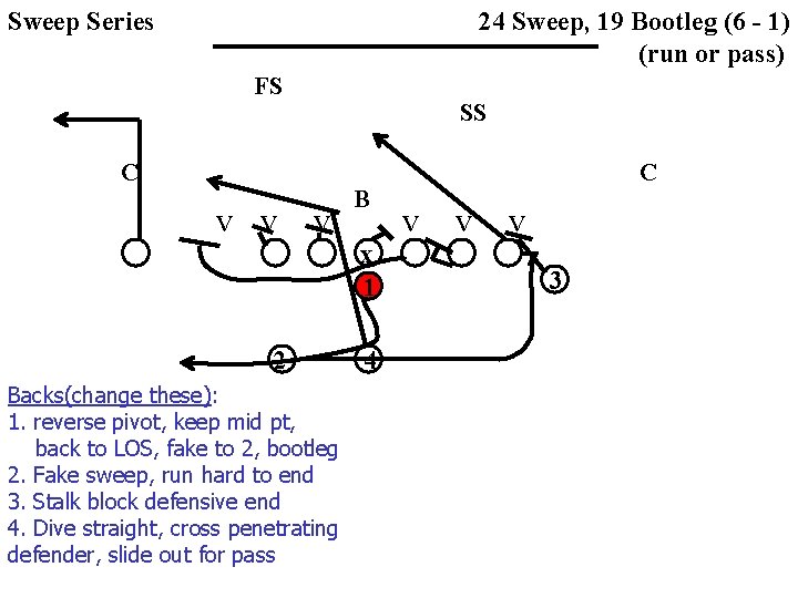 Sweep Series 24 Sweep, 19 Bootleg (6 - 1) (run or pass) FS SS