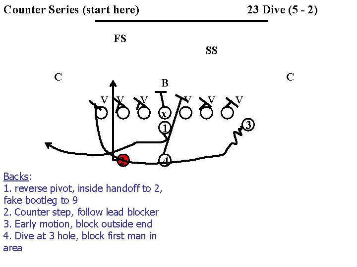 Counter Series (start here) 23 Dive (5 - 2) FS SS C C B