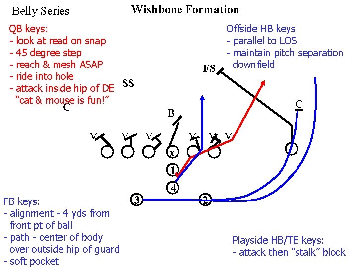 Wishbone Formation Belly Series QB keys: - look at read on snap - 45