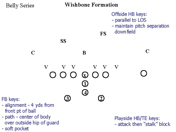 Wishbone Formation Belly Series FS Offside HB keys: - parallel to LOS - maintain