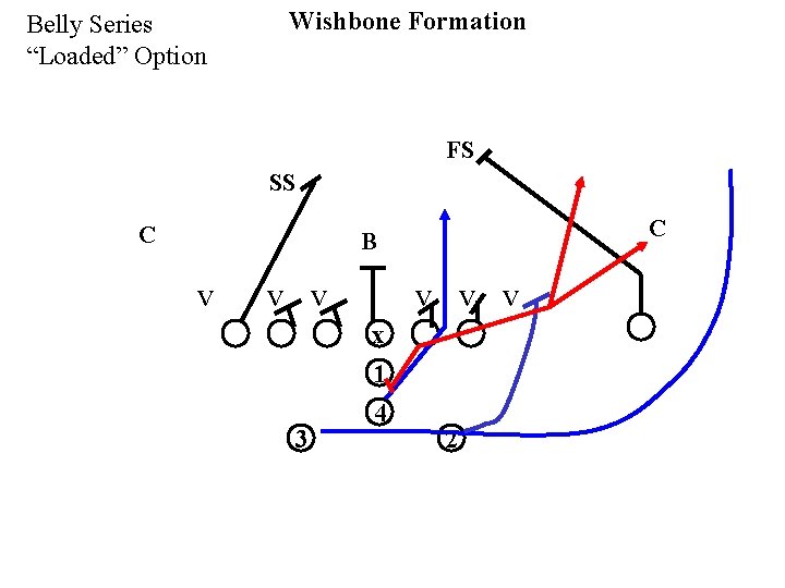 Belly Series “Loaded” Option Wishbone Formation FS SS C C B v v v