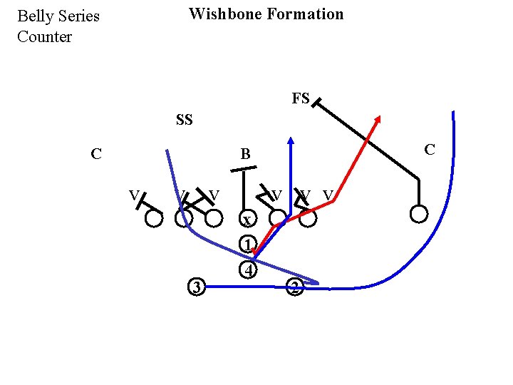 Wishbone Formation Belly Series Counter FS SS C C B v v v 3
