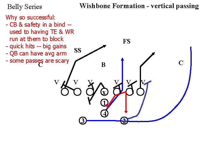 Wishbone Formation - vertical passing Belly Series Why so successful: - CB & safety