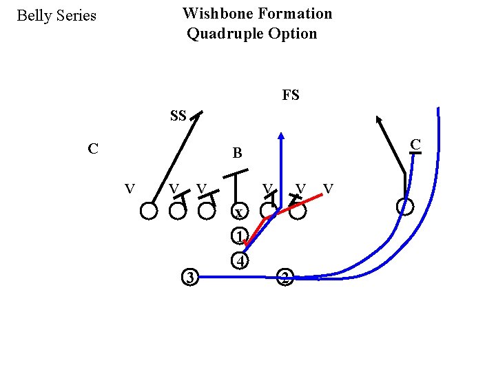 Wishbone Formation Quadruple Option Belly Series FS SS C C B v v v