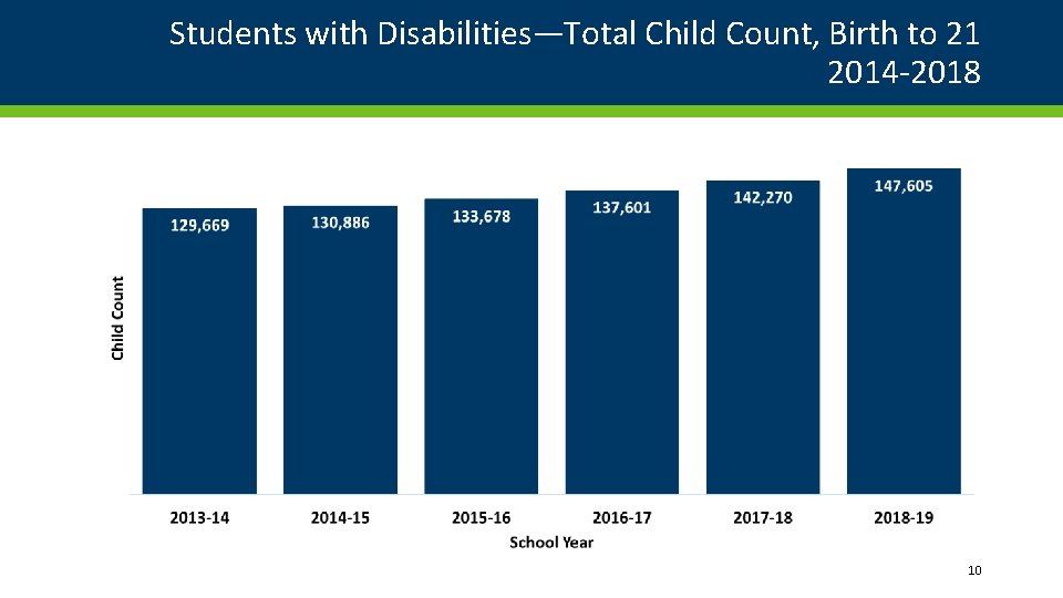 Students with Disabilities—Total Child Count, Birth to 21 2014 -2018 10 