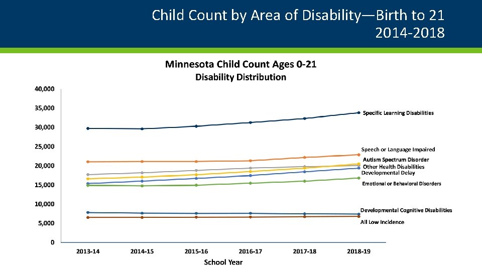 Child Count by Area of Disability—Birth to 21 2014 -2018 11 