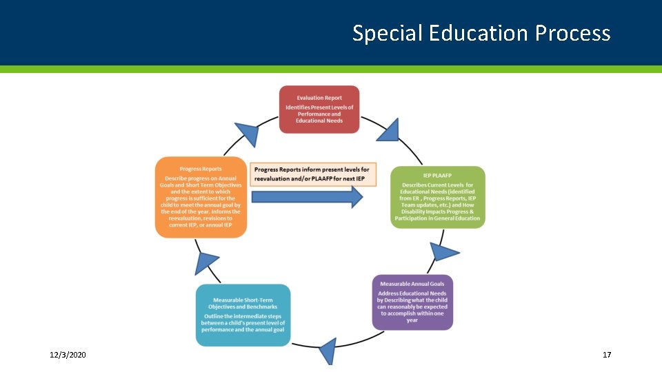 Special Education Process 12/3/2020 17 