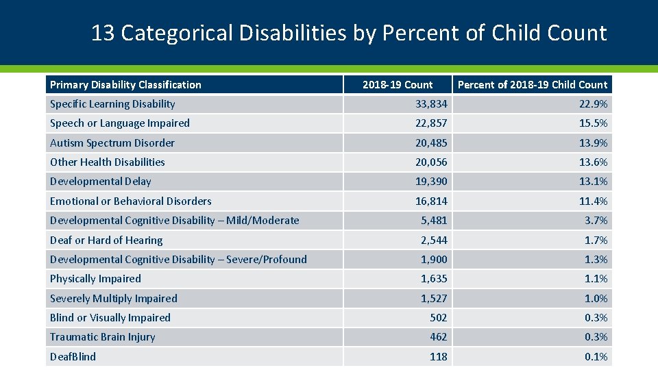 13 Categorical Disabilities by Percent of Child Count Primary Disability Classification 2018 -19 Count 13 Categorical Disabilities by Percent of Child Count Primary Disability Classification 2018 -19 Count