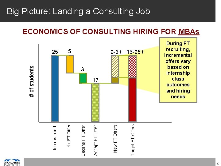 Big Picture: Landing a Consulting Job ECONOMICS OF CONSULTING HIRING FOR MBAs 5 #
