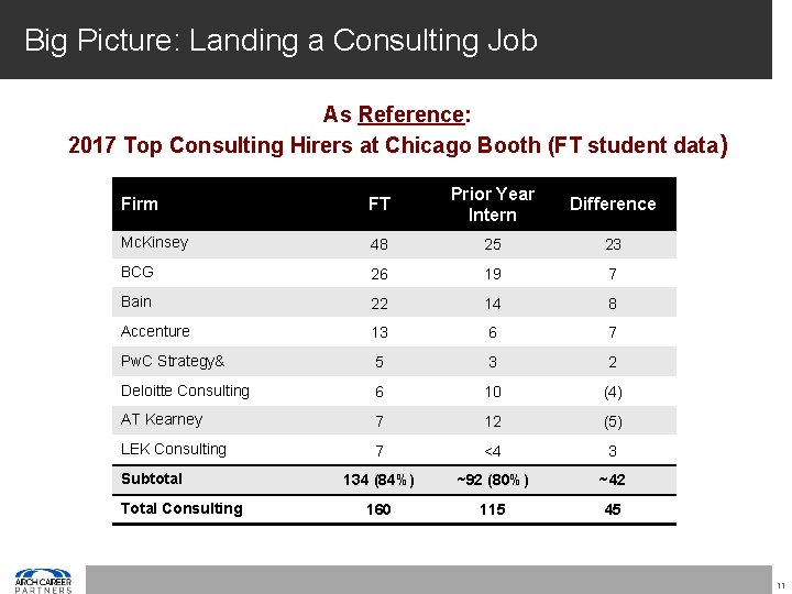Big Picture: Landing a Consulting Job As Reference: 2017 Top Consulting Hirers at Chicago