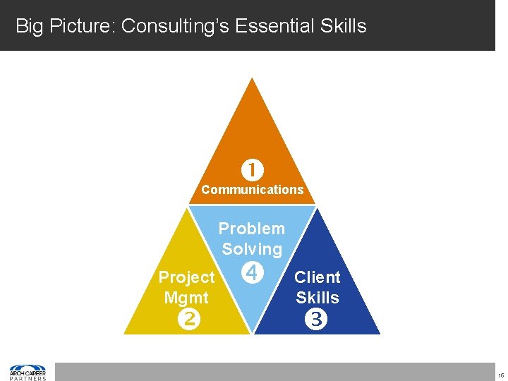 Big Picture: Consulting’s Essential Skills Communications Problem Solving Project Mgmt Client Skills 15 