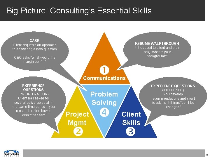 Big Picture: Consulting’s Essential Skills CASE Client requests an approach to answering a new