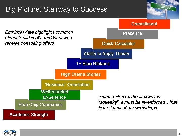 Big Picture: Stairway to Success Commitment Empirical data highlights common characteristics of candidates who