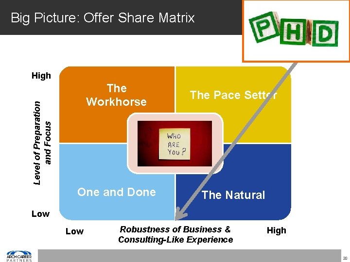 Big Picture: Offer Share Matrix High The Pace Setter One and Done The Natural
