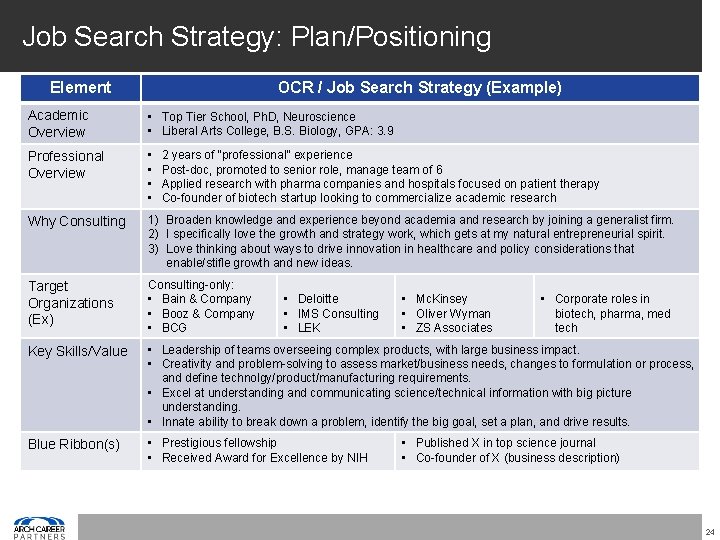 Job Search Strategy: Plan/Positioning Element OCR / Job Search Strategy (Example) Academic Overview •