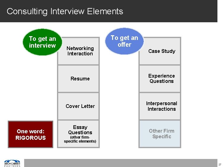 Consulting Interview Elements To get an interview One word: RIGOROUS Networking Interaction To get