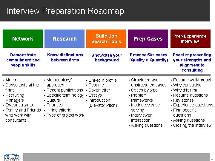 29 Interview Preparation Roadmap Network Research Build Job Search Tools Prep Cases Demonstrate commitment
