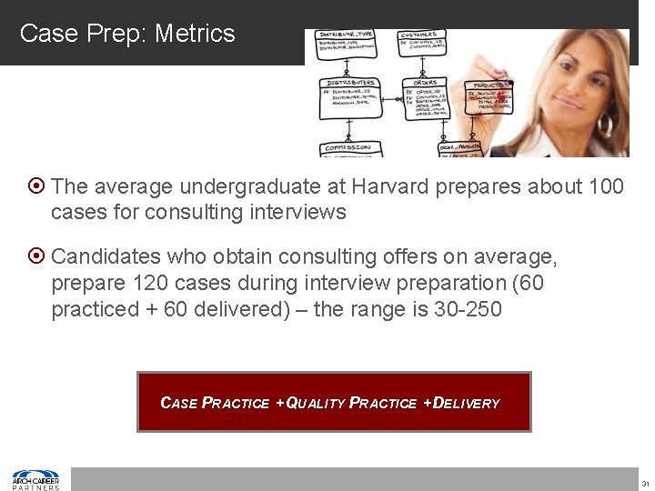 Case Prep: Metrics The average undergraduate at Harvard prepares about 100 cases for consulting