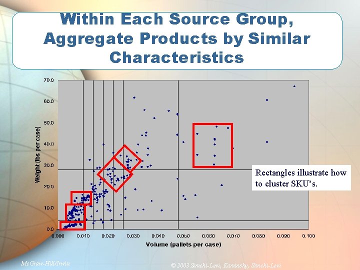 Within Each Source Group, Aggregate Products by Similar Characteristics Rectangles illustrate how to cluster