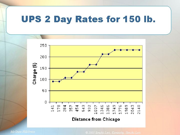 UPS 2 Day Rates for 150 lb. Mc. Graw-Hill/Irwin © 2003 Simchi-Levi, Kaminsky, Simchi-Levi