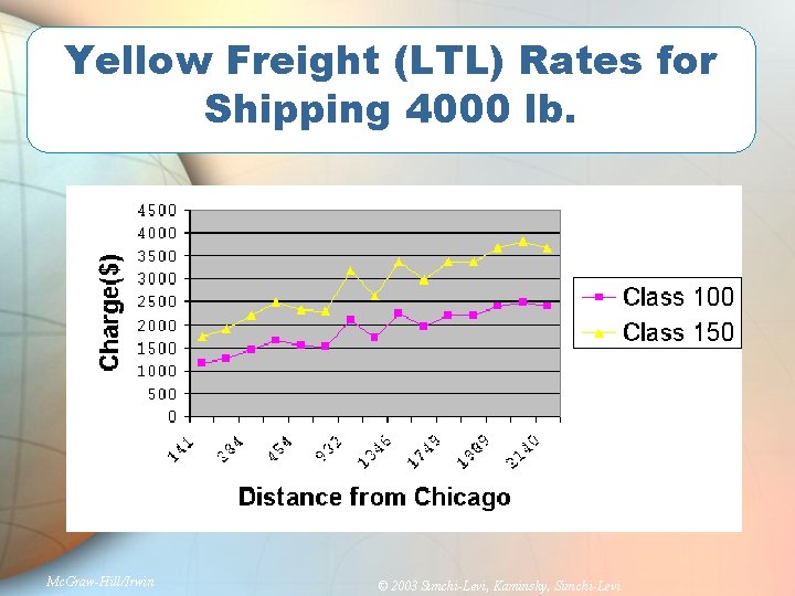 Yellow Freight (LTL) Rates for Shipping 4000 lb. Mc. Graw-Hill/Irwin © 2003 Simchi-Levi, Kaminsky,