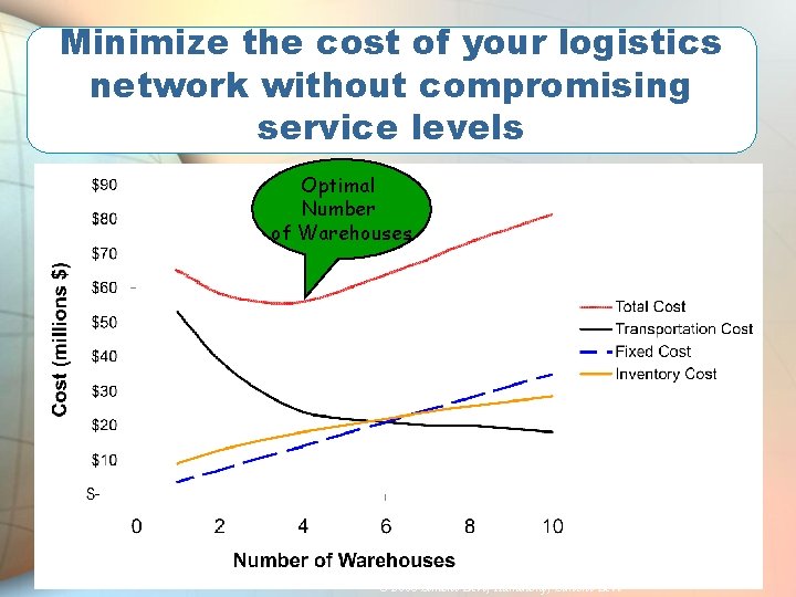 Minimize the cost of your logistics network without compromising service levels Optimal Number of