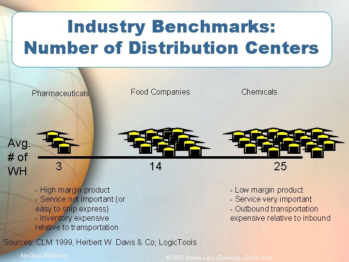Industry Benchmarks: Number of Distribution Centers Pharmaceuticals Avg. # of WH 3 Food Companies