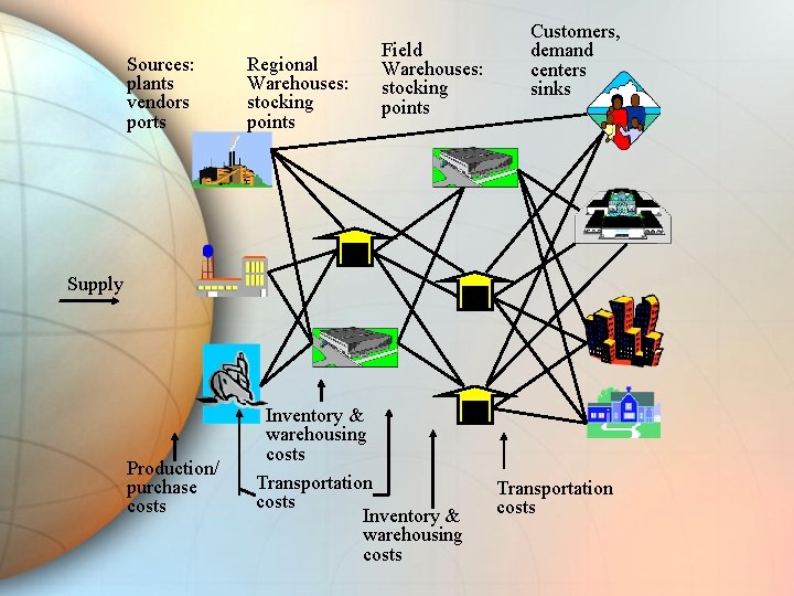 Sources: plants vendors ports Regional Warehouses: stocking points Field Warehouses: stocking points Customers, demand