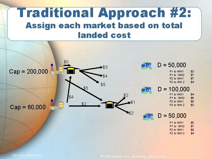 Traditional Approach #2: Assign each market based on total landed cost $0 Cap =