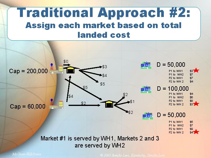 Traditional Approach #2: Assign each market based on total landed cost $0 Cap =