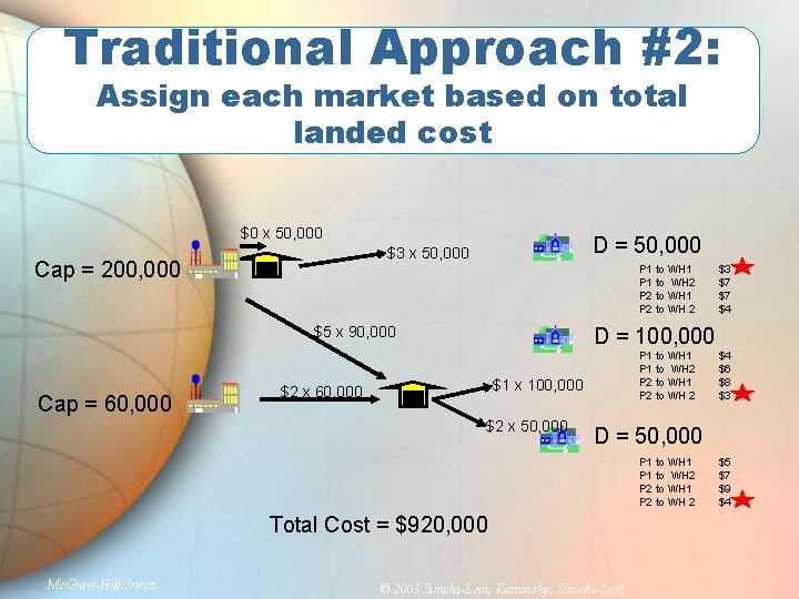 Traditional Approach #2: Assign each market based on total landed cost $0 x 50,
