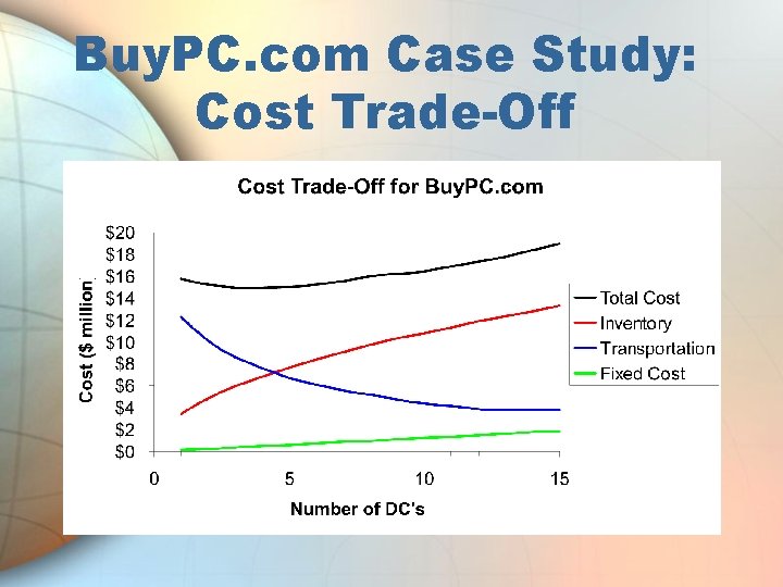 Buy. PC. com Case Study: Cost Trade-Off 