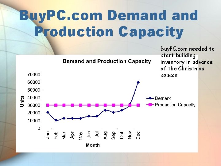 Buy. PC. com Demand Production Capacity Buy. PC. com needed to start building inventory