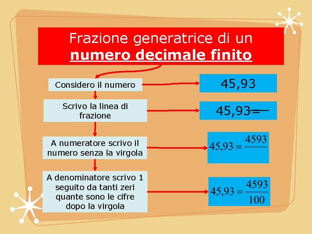 Frazione generatrice di un numero decimale finito Considero il numero 45, 93 Scrivo la Frazione generatrice di un numero decimale finito Considero il numero 45, 93 Scrivo la