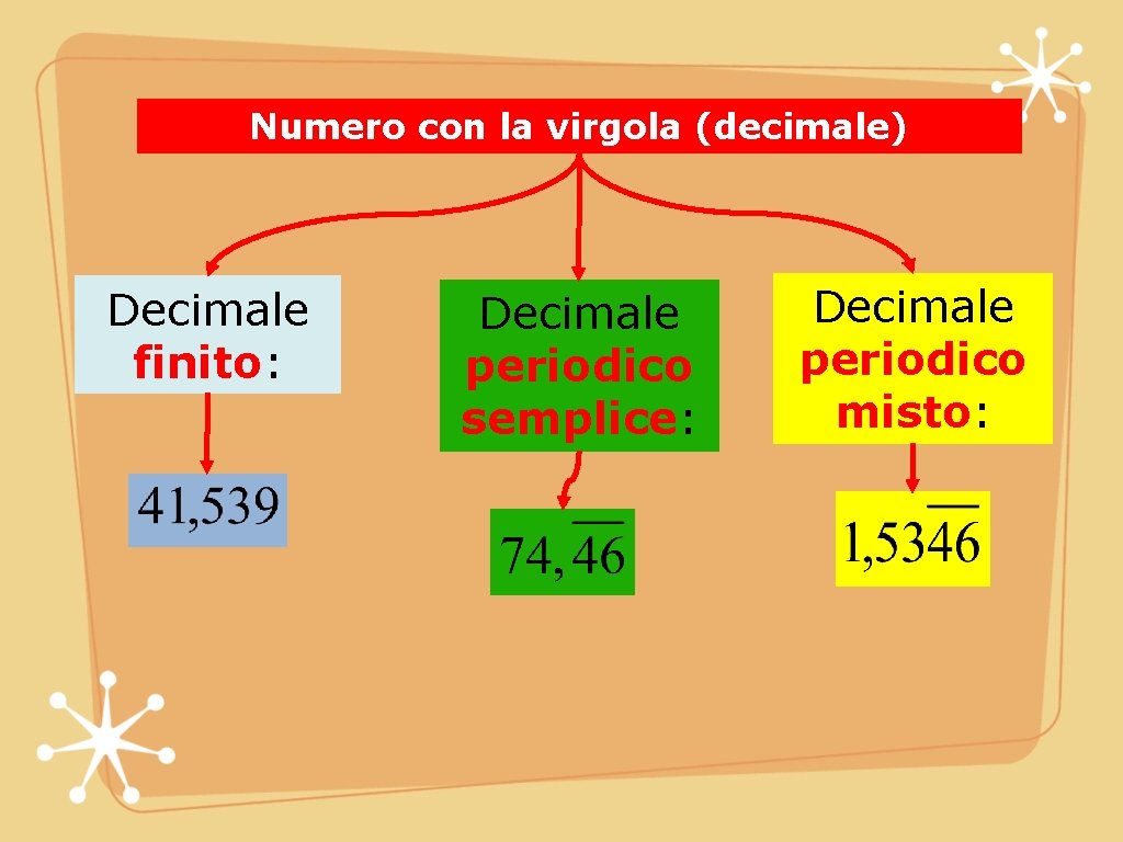 Numero con la virgola (decimale) Decimale finito: Decimale periodico semplice: Decimale periodico misto: Numero con la virgola (decimale) Decimale finito: Decimale periodico semplice: Decimale periodico misto:
