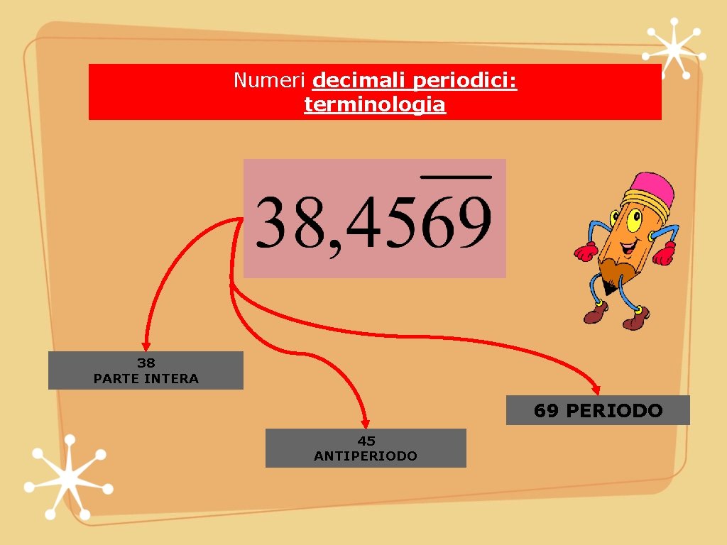 Numeri decimali periodici: terminologia 38 PARTE INTERA 69 PERIODO 45 ANTIPERIODO Numeri decimali periodici: terminologia 38 PARTE INTERA 69 PERIODO 45 ANTIPERIODO
