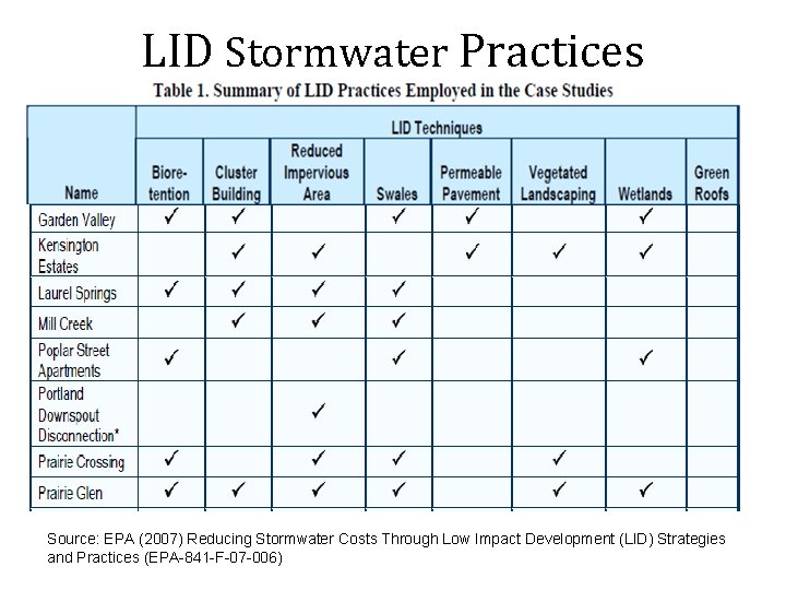 LID Stormwater Practices Source: EPA (2007) Reducing Stormwater Costs Through Low Impact Development (LID)