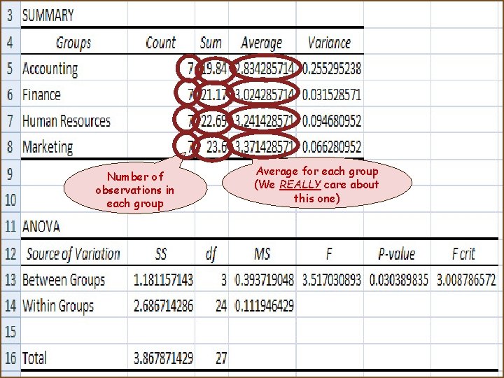 Number of observations in each group Average for each group (We REALLY care about