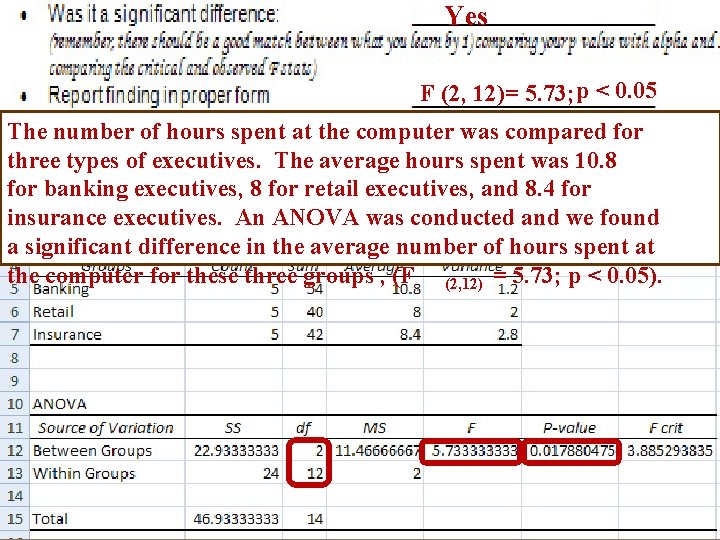 Yes F (2, 12)= 5. 73; p < 0. 05 The number of hours